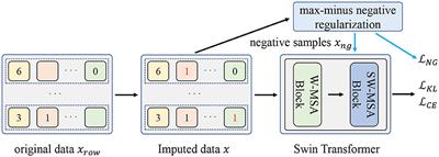 Medical prediction from missing data with max-minus negative regularized dropout